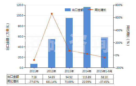 2011-2015年9月中國(guó)初榨的橄欖油(HS15091000)出口總額及增速統(tǒng)計(jì)